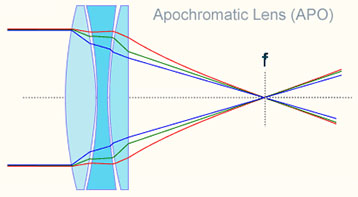 APO lens