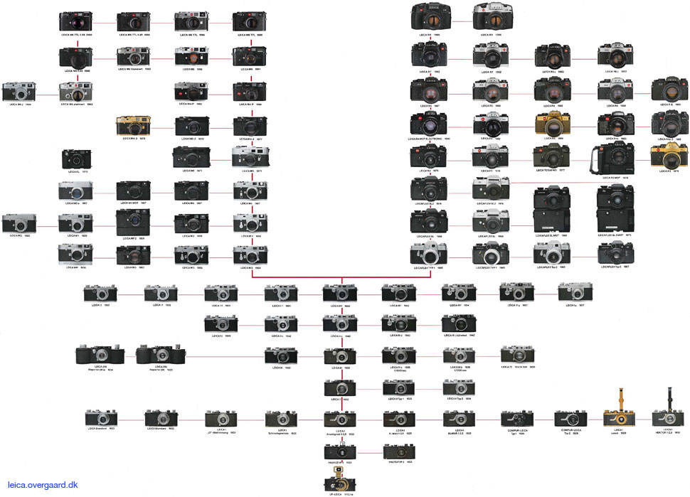 Leica Family Tree as PDF