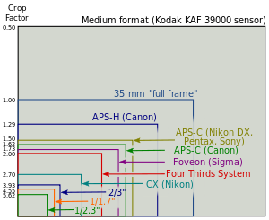 Different film formats and sensor formats illustration. Full Frame is "king of photography"