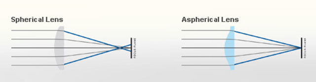 ASPH (note the shape of the glass as result of pressing rather than grinding)