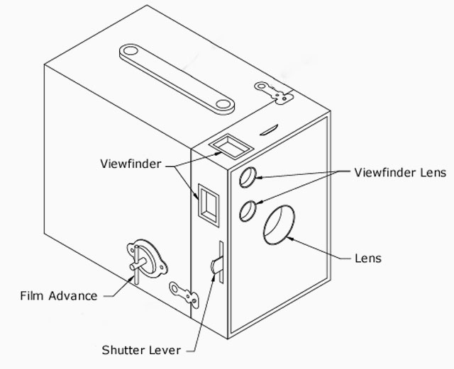 The Kodak Brownie in al it's simplicity. Yet it contains all the features you need to make a photograph.