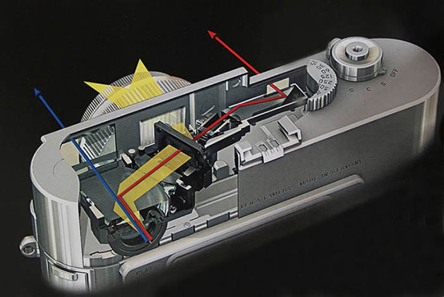 What makes a Meßsucher (rangefinder) exactly a Meßsucher, is the fact that the distance finder (red line) is integrated in the viewfinder (blue line) by sending the view of the distance finder into the wiewfinder via mirros and prisms. .