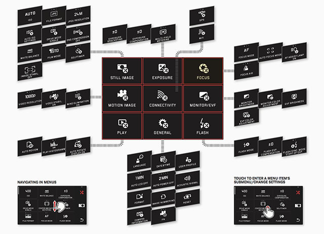 The Leica TL2 menu as diagram. A maximum of 43 menu items (with 108 choices) which you can reduce to as few as you need in the main menu (for me that's 6 items). To put it in perspective, another APS-C format camera as the Fujifilm X-Pro 2 has 57 main menu items and 575 sub-menu choices!