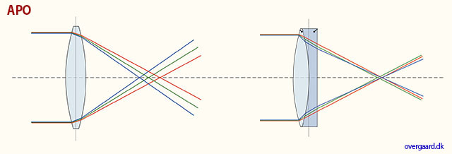 APO basically means that the red, green and blue light has been corrected to meet more precisely in the same spot. Clarity of colors and definition of details would be the result, and blurry details and “ghosting” (or echo of details) would be the result of no APO. APO is short for apochromatically, which refers to the fact that colors drift away, a natural consequence of different colors of light traveling with different speeds. When we say APO lenses, we are talking about lenses that’ve been corrected from the colors drifting; they have been disciplined to all meet in the same spot at the same time. A bit like telling George that the meeting is at 9:30pm and telling everybody else that it’s at 10:00pm, because all will be there, including George (who in this analogy is the red light rays, always travelling with slower speed). 