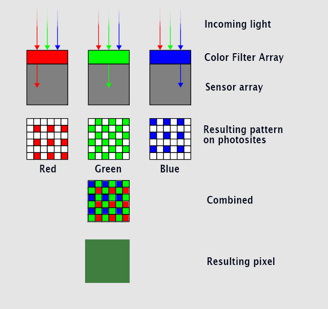 Here's an illustration of how light goes into photosites that each record either R, G or B and then - combined - makes up one pixel containing RGB. © Thorsten Overgaard.