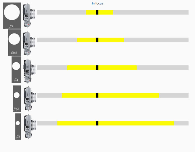 Depth Of Field scale from Fujifilm, same lens with different aperture settings from f/2.0 to f/8.0.