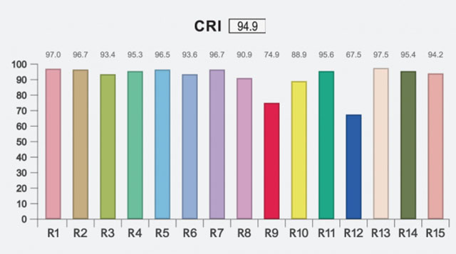 CRI measurement. While the overall CRI is 94.9, the red (R9) and blue (R12) are weak. These two, along with R15, are the most essential for correct colors of skin tones and more. 