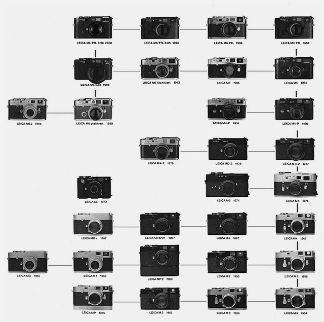 The Leica M family tree bu Thorsten Overgaard