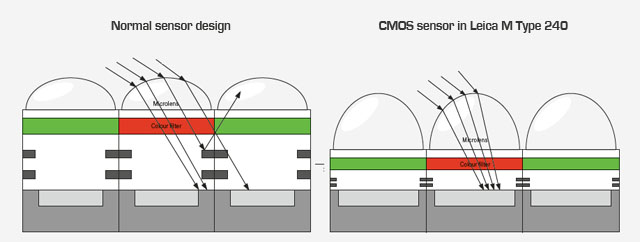 The normal CMOS sensor compared with the Leica M sensor. The light is directed by the micro-lenses on top of the sensor to arrive more precise into the actual sensor. 